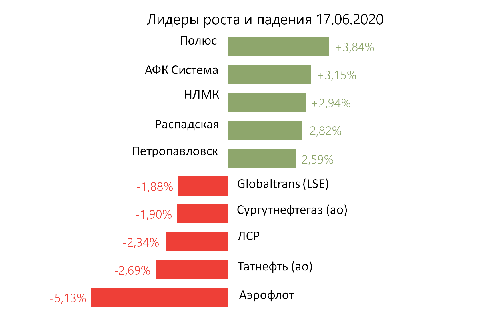 Лидеры роста и падения российского рынка на 17 июня